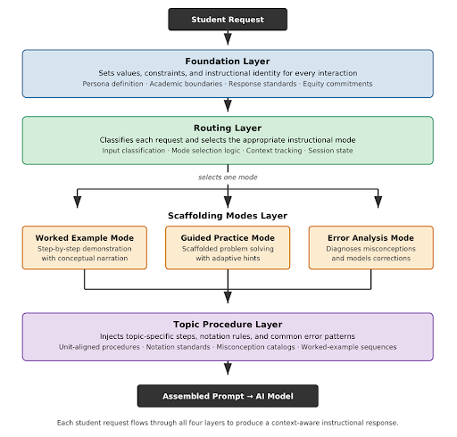 Chart depicting Scaffolding with Formative Feedback: A Deployable AI Tutoring Prompt System. In Wiley, D. (Ed.), The Pedagogical Promptbook: Enacting Evidence-Based Teaching and Instructional Design Practices with Generative AI. EdTech Books.