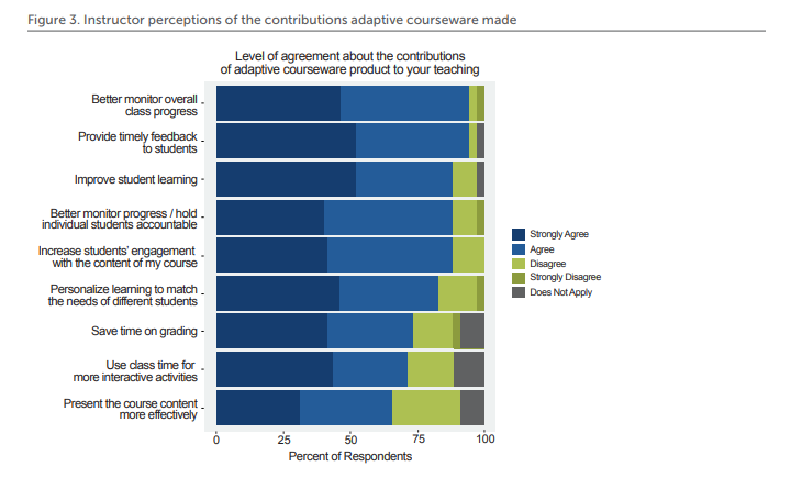 Bar graph, instructor perceptions of the difference adaptive learning technology has on equity