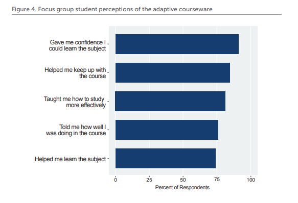 Bar graph, student perceptions of adaptive courseware