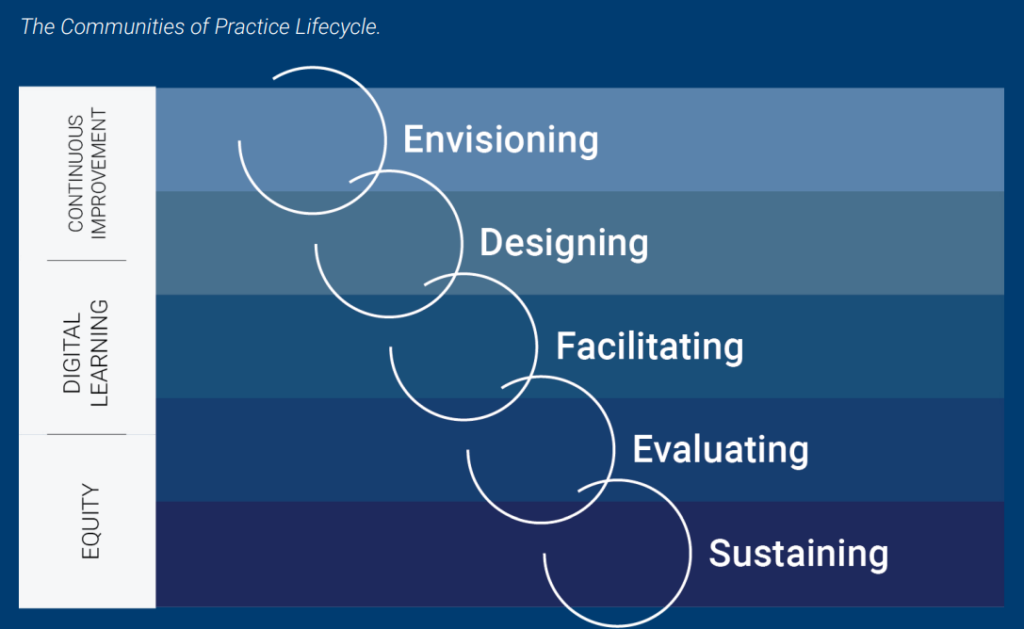 Communities of Practice in Higher Education Lifecycle Chart