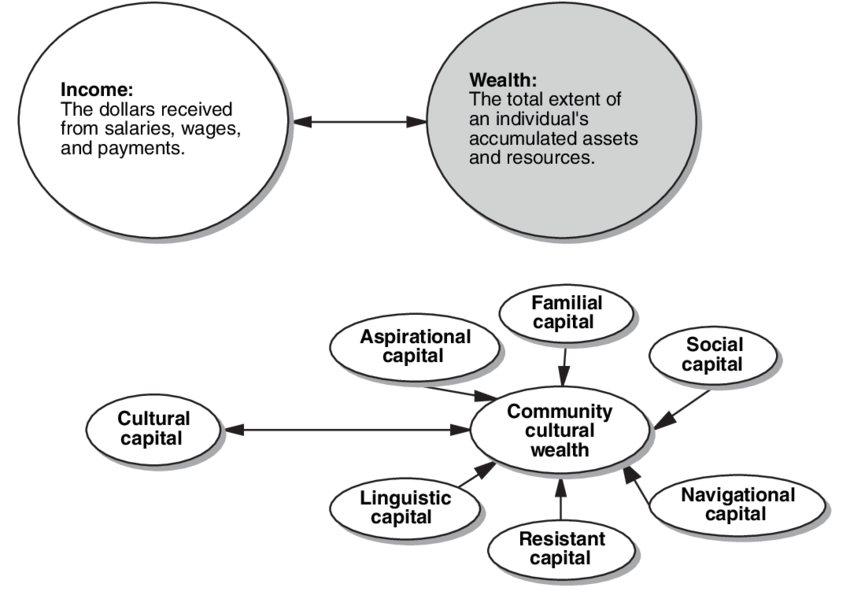 Cultural Wealth in Higher Education Chart