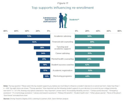 Driving Toward a Degree 2025 Figure 11 showing top student supports influencing re-enrollment.