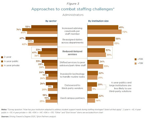 Driving Toward a Degree 2025 Figure 3 showing approaches to combat staffing challenges as it relates to student support.