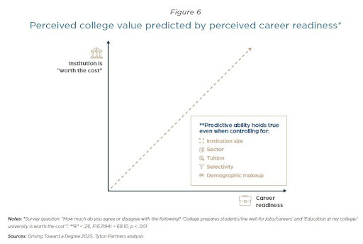 Driving Toward a Degree 2025 Figure 6 showing perceived college value predicted by perceived career readiness in student support.