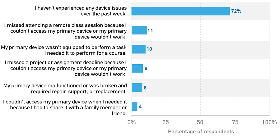 chart on types of device issues experienced by students