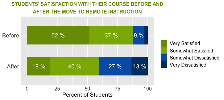 Figure 1. Students Satisfaction with their Courses After the Move to Remote Instruction