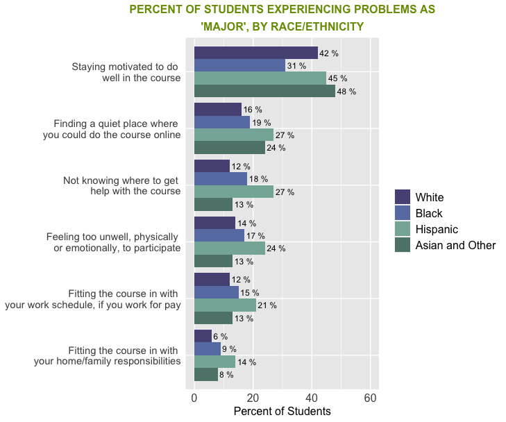 Figure 7. Suddenly Online Percentage of Students Experiencing Problems as Major by Race/Ethnicity