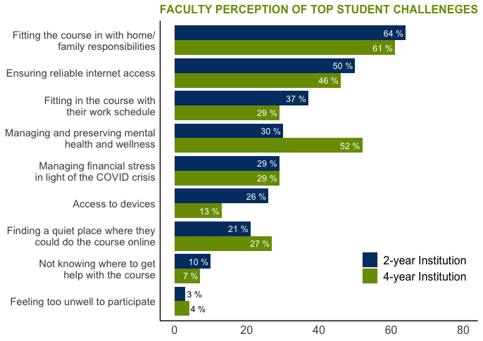 Faculty Perception of Top Student Challenges