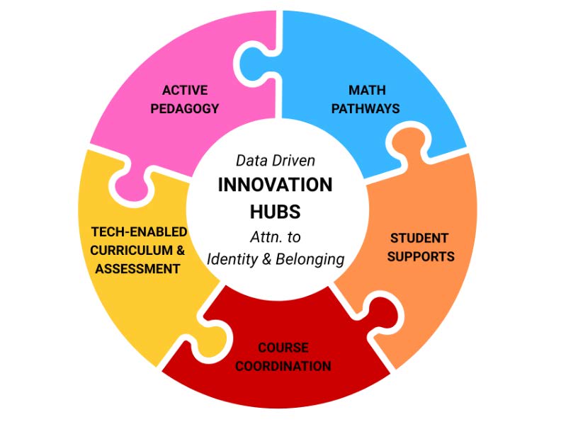 Figure 2. Project EMBER's evidence-based areas of innovation for introductory math.