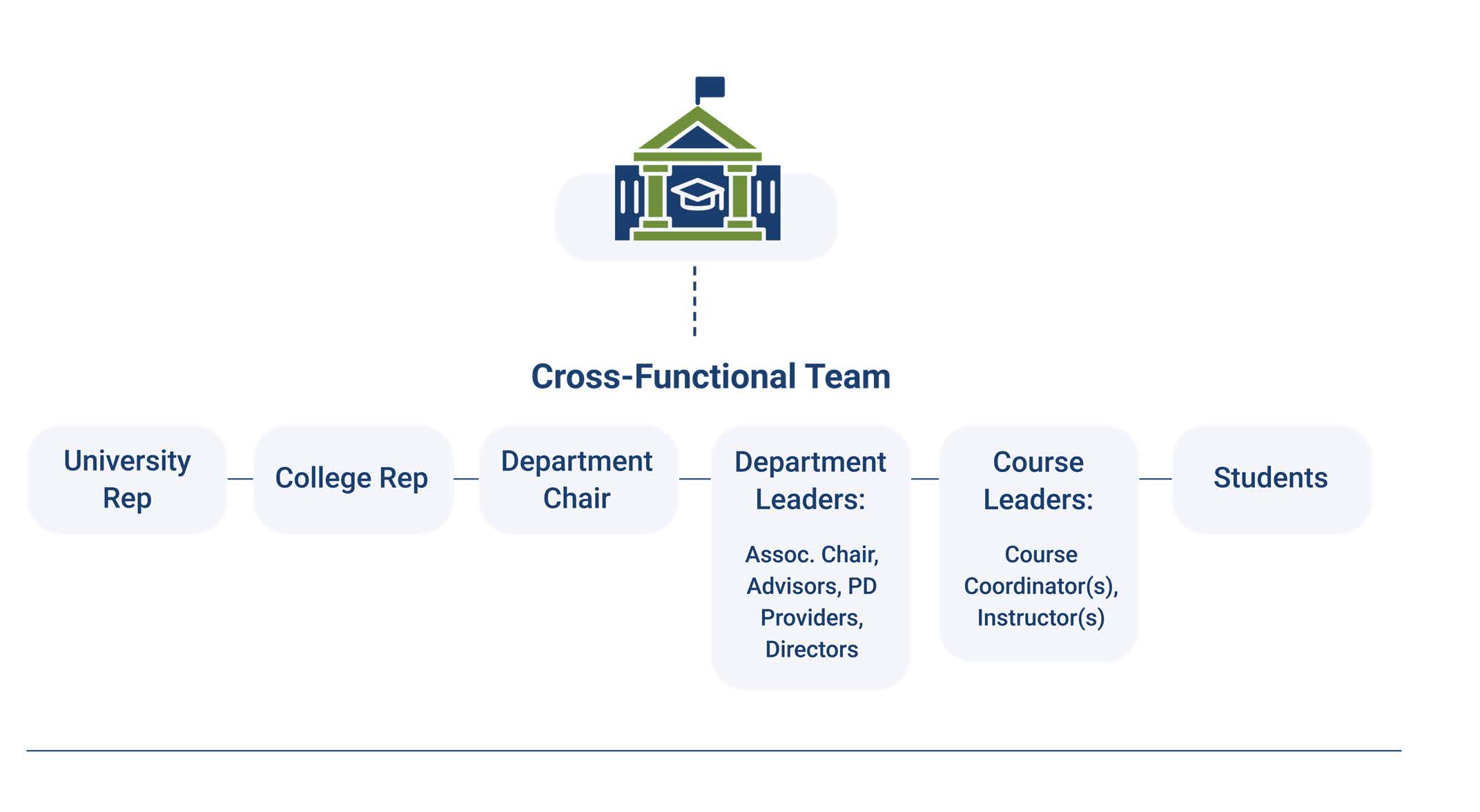 Figure 1. Introductory Math Potential cross-functional team membership.
