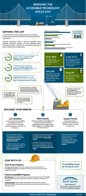 Infographic showing Bridging the Accessible Technology Skills Gap Teach Access