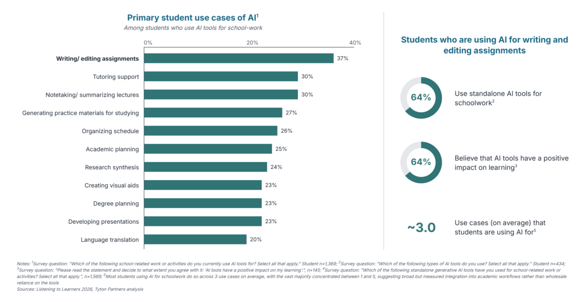 Figure 18 from Listening to Learners 2026. A bar chart showing primary student use cases of AI and circle graphs of students who are using AI for writing and editing assignments.