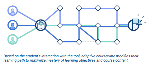 adaptive courseware learning path