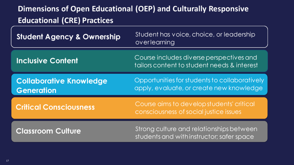 Chart: Dimensions of Open Educational (OEP) and Culturally Responsive OEREducational (CRE) Practices