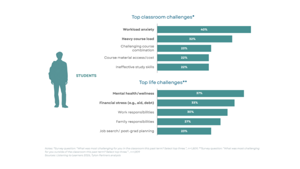 Time for Class 2026 Figure 2 shows bar graph of students' top classroom challenges and top life challenges.