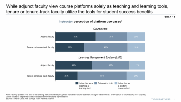 Bar Graph showing Instructor perception of platform use cases. Findings show that While adjunct faculty view course platforms solely as teaching and learning tools, tenure or tenure-track faculty utilize the tools for student success benefits. 