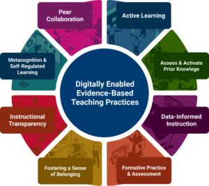 Transform learning wheel depicting digitally enabled, evidence-based teaching practices