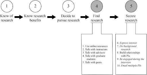 Cultural capital in undergraduate research: an exploration of how biology students operationalize knowledge to access research experiences at a large, public research-intensive institution.