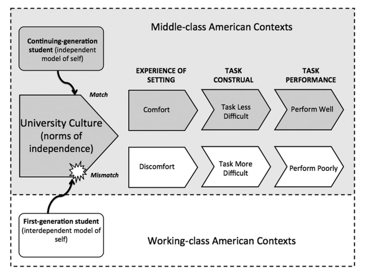 Diagram depicting University Culture (norms of independence) and the cultural mismatch theory around first-generation students and continuing-generation students.