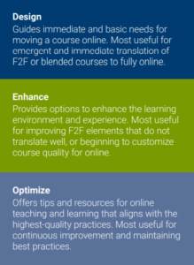 Illustration from Optimizing High-Quality Digital Learning Experiences, Faculty Playbook describing Design, Optimize, Enhance approach