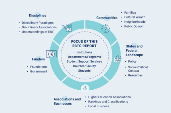 Figure 1. Broad Ecosystem of Equity-Based Teaching Improvement in Higher Education